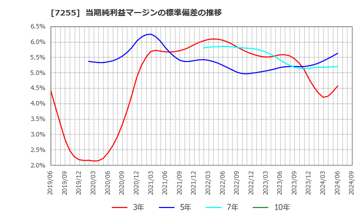 7255 (株)桜井製作所: 当期純利益マージンの標準偏差の推移