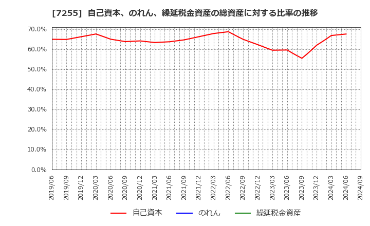 7255 (株)桜井製作所: 自己資本、のれん、繰延税金資産の総資産に対する比率の推移