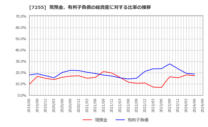 7255 (株)桜井製作所: 現預金、有利子負債の総資産に対する比率の推移