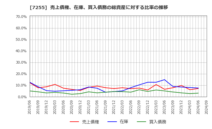 7255 (株)桜井製作所: 売上債権、在庫、買入債務の総資産に対する比率の推移