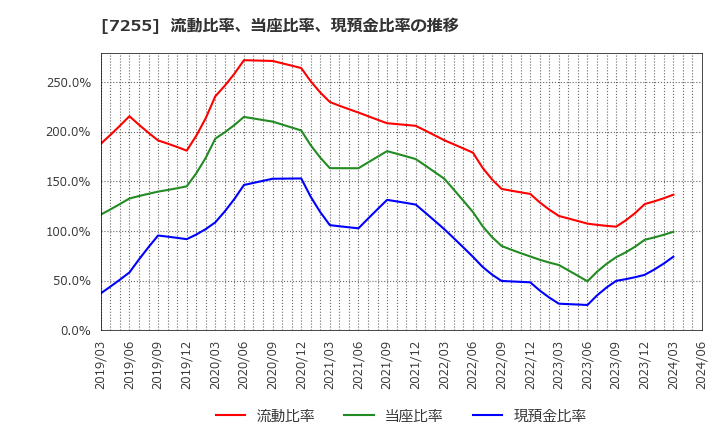 7255 (株)桜井製作所: 流動比率、当座比率、現預金比率の推移