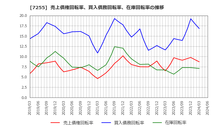 7255 (株)桜井製作所: 売上債権回転率、買入債務回転率、在庫回転率の推移