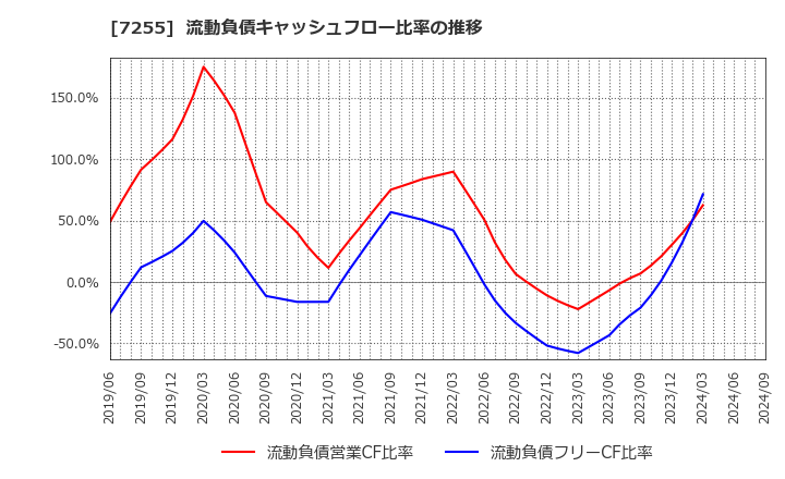 7255 (株)桜井製作所: 流動負債キャッシュフロー比率の推移