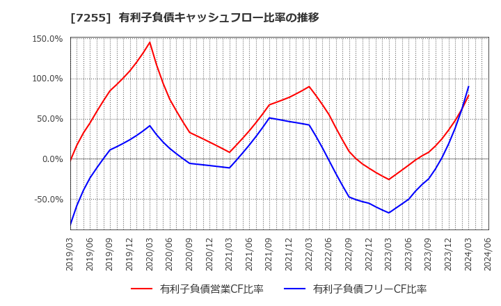 7255 (株)桜井製作所: 有利子負債キャッシュフロー比率の推移