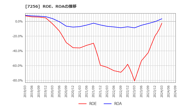 7256 河西工業(株): ROE、ROAの推移