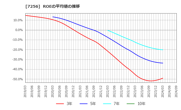 7256 河西工業(株): ROEの平均値の推移