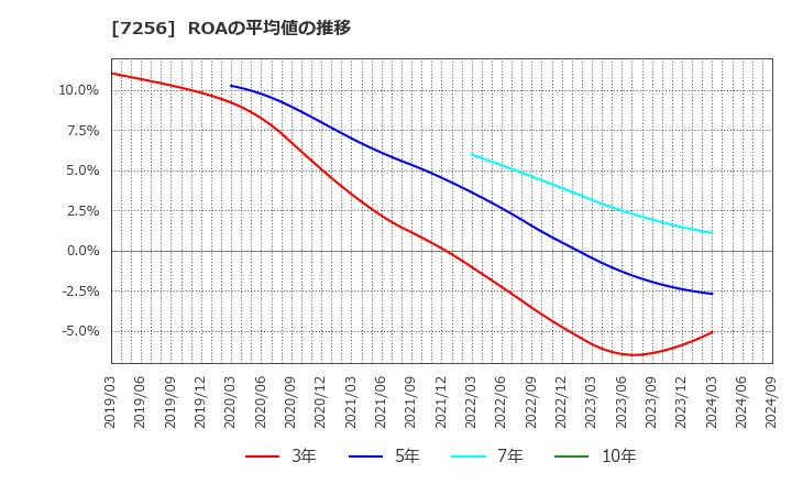 7256 河西工業(株): ROAの平均値の推移