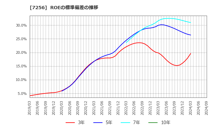 7256 河西工業(株): ROEの標準偏差の推移