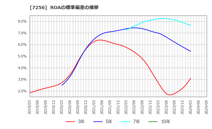 7256 河西工業(株): ROAの標準偏差の推移