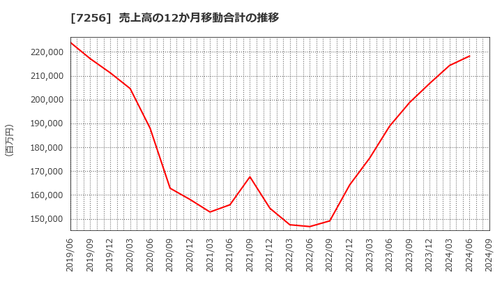 7256 河西工業(株): 売上高の12か月移動合計の推移