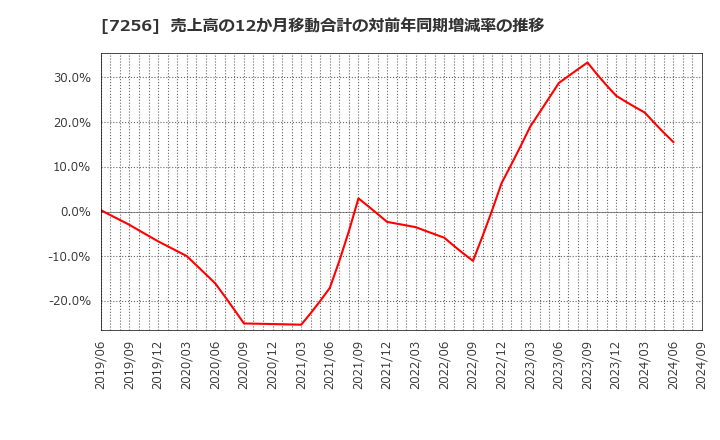 7256 河西工業(株): 売上高の12か月移動合計の対前年同期増減率の推移