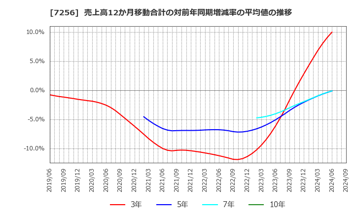 7256 河西工業(株): 売上高12か月移動合計の対前年同期増減率の平均値の推移