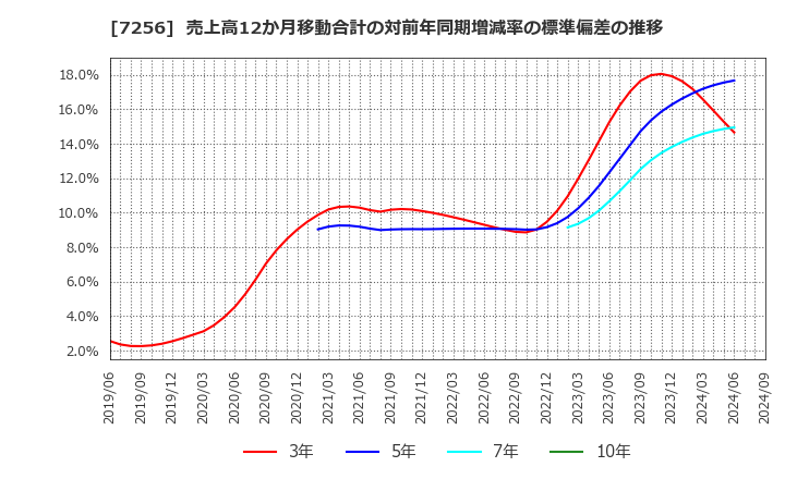 7256 河西工業(株): 売上高12か月移動合計の対前年同期増減率の標準偏差の推移