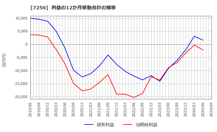 7256 河西工業(株): 利益の12か月移動合計の推移