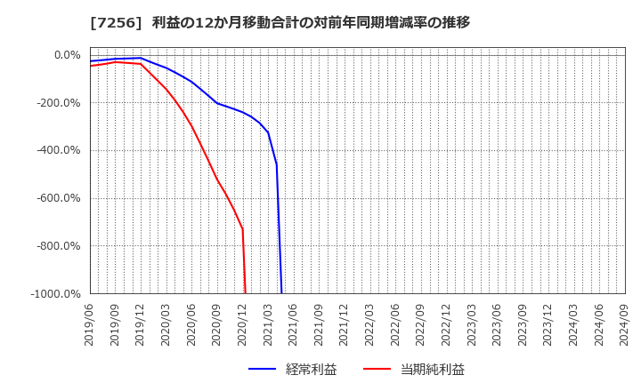 7256 河西工業(株): 利益の12か月移動合計の対前年同期増減率の推移