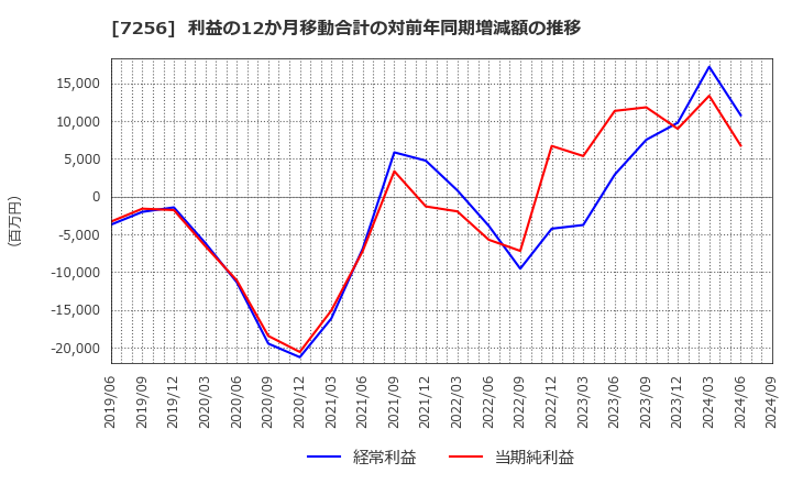 7256 河西工業(株): 利益の12か月移動合計の対前年同期増減額の推移