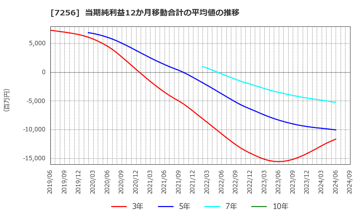 7256 河西工業(株): 当期純利益12か月移動合計の平均値の推移