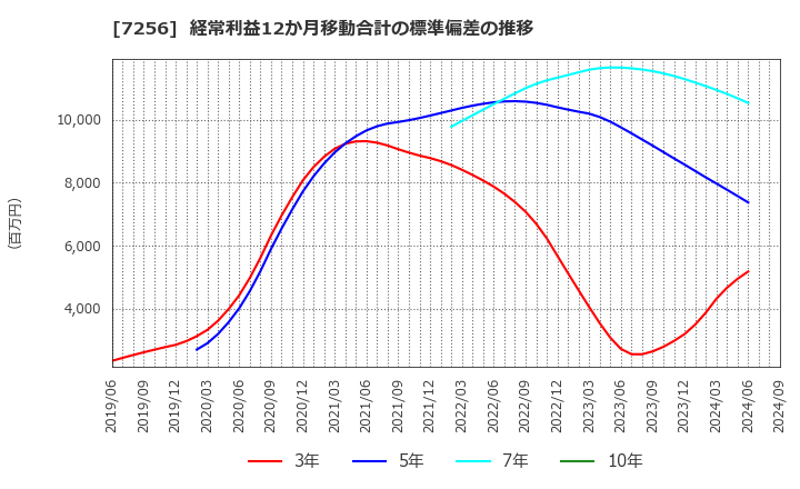 7256 河西工業(株): 経常利益12か月移動合計の標準偏差の推移