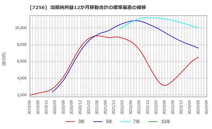 7256 河西工業(株): 当期純利益12か月移動合計の標準偏差の推移