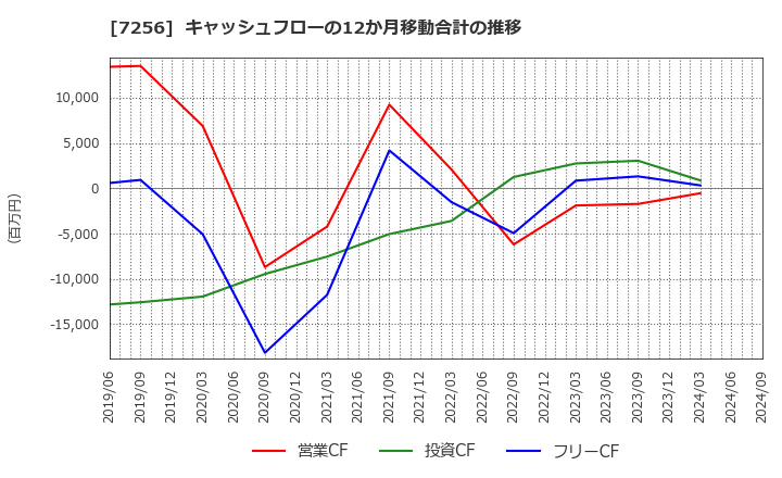 7256 河西工業(株): キャッシュフローの12か月移動合計の推移