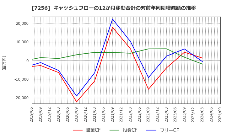 7256 河西工業(株): キャッシュフローの12か月移動合計の対前年同期増減額の推移