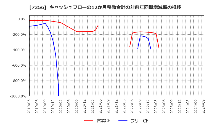 7256 河西工業(株): キャッシュフローの12か月移動合計の対前年同期増減率の推移