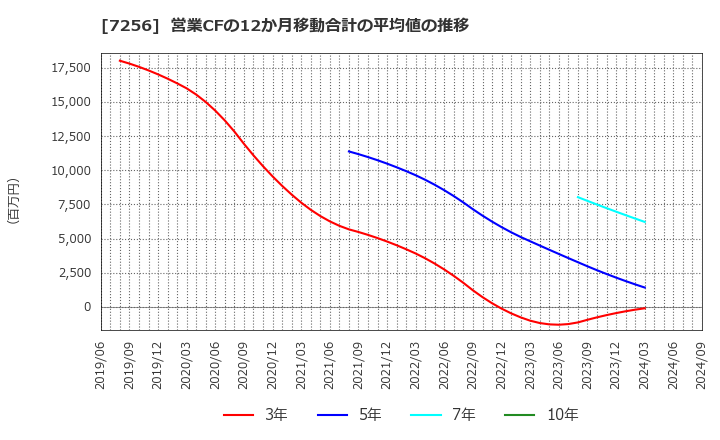 7256 河西工業(株): 営業CFの12か月移動合計の平均値の推移