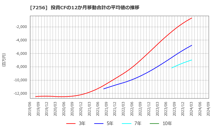 7256 河西工業(株): 投資CFの12か月移動合計の平均値の推移