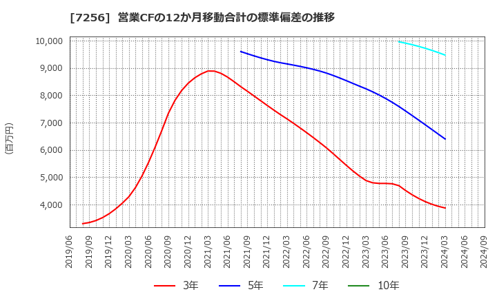 7256 河西工業(株): 営業CFの12か月移動合計の標準偏差の推移