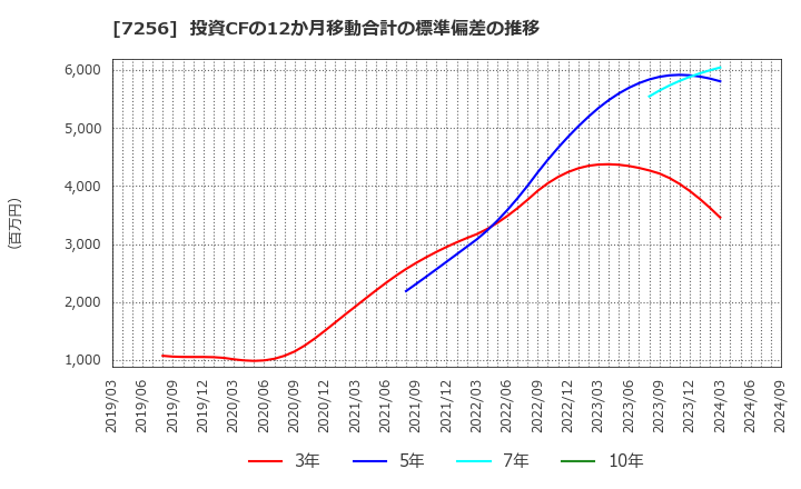 7256 河西工業(株): 投資CFの12か月移動合計の標準偏差の推移