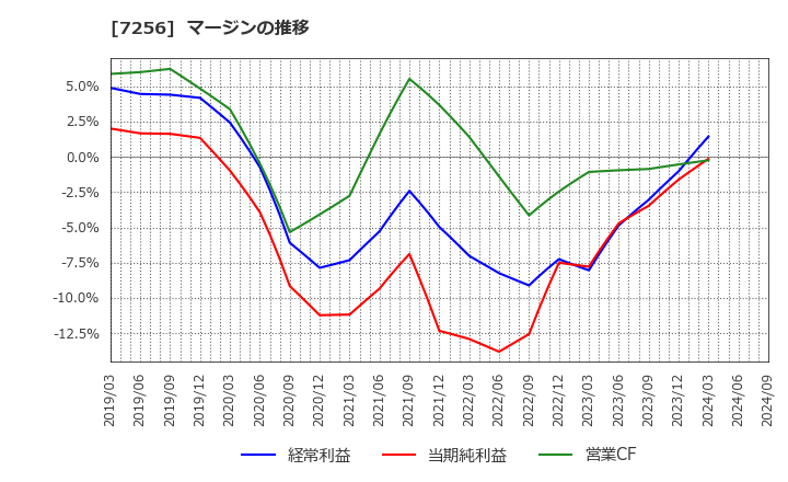 7256 河西工業(株): マージンの推移