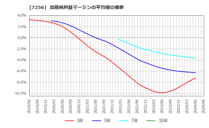 7256 河西工業(株): 当期純利益マージンの平均値の推移