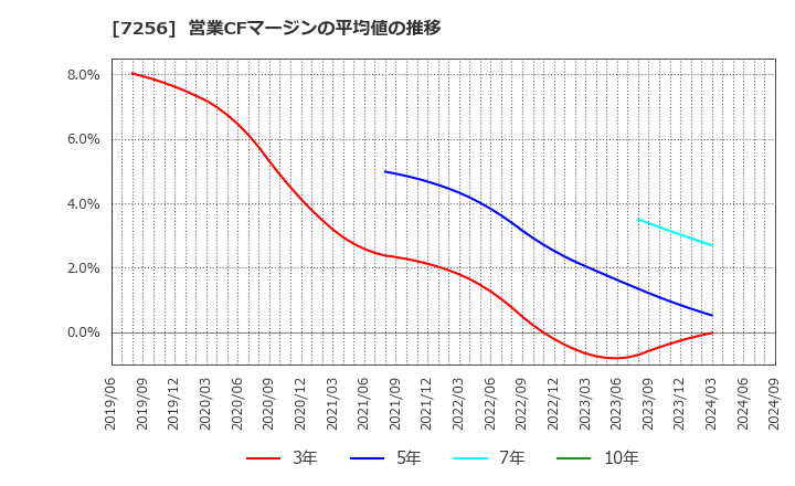 7256 河西工業(株): 営業CFマージンの平均値の推移