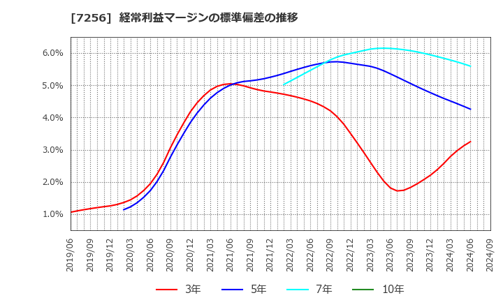 7256 河西工業(株): 経常利益マージンの標準偏差の推移