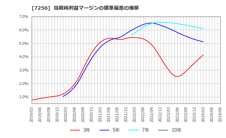 7256 河西工業(株): 当期純利益マージンの標準偏差の推移