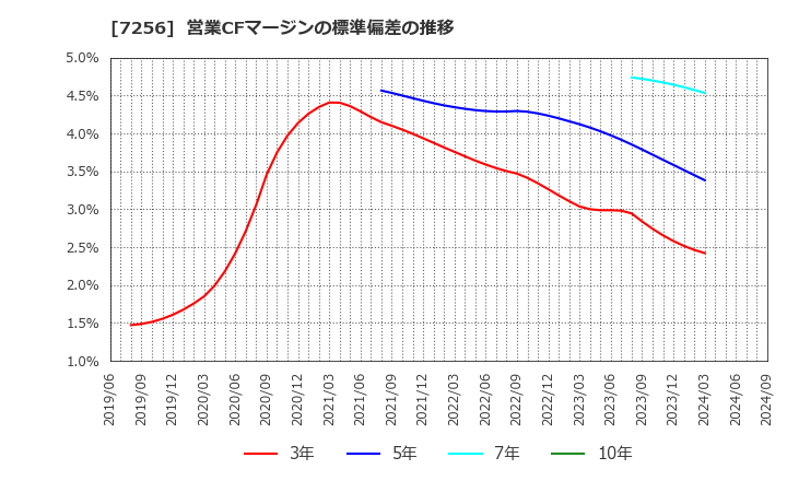 7256 河西工業(株): 営業CFマージンの標準偏差の推移