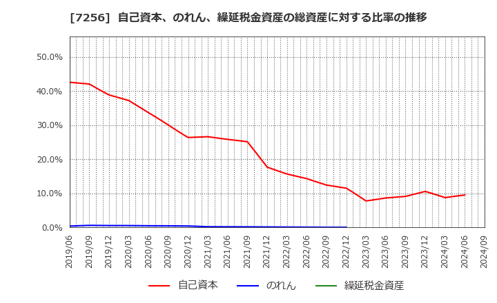 7256 河西工業(株): 自己資本、のれん、繰延税金資産の総資産に対する比率の推移