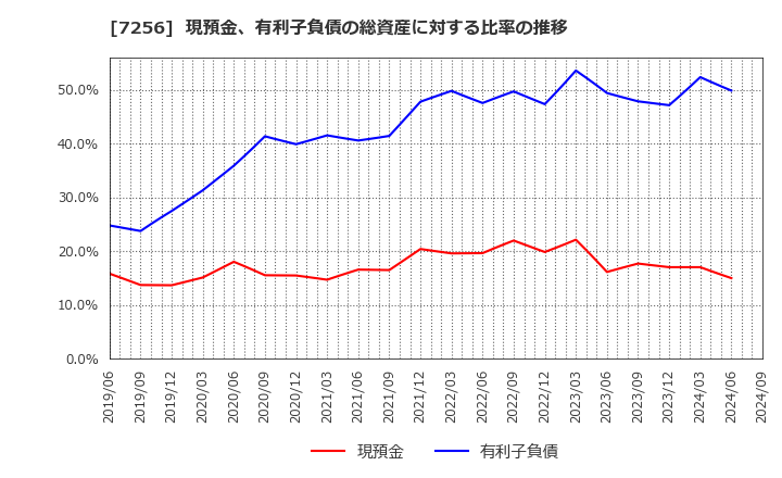 7256 河西工業(株): 現預金、有利子負債の総資産に対する比率の推移