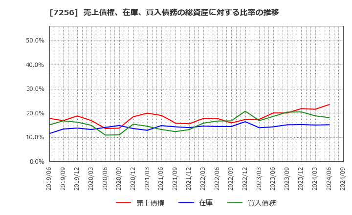 7256 河西工業(株): 売上債権、在庫、買入債務の総資産に対する比率の推移