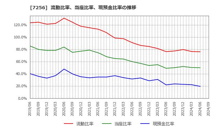 7256 河西工業(株): 流動比率、当座比率、現預金比率の推移