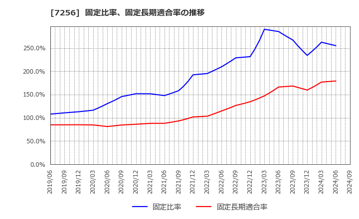 7256 河西工業(株): 固定比率、固定長期適合率の推移