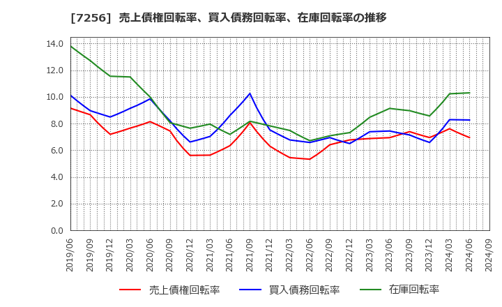 7256 河西工業(株): 売上債権回転率、買入債務回転率、在庫回転率の推移