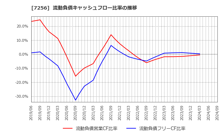 7256 河西工業(株): 流動負債キャッシュフロー比率の推移