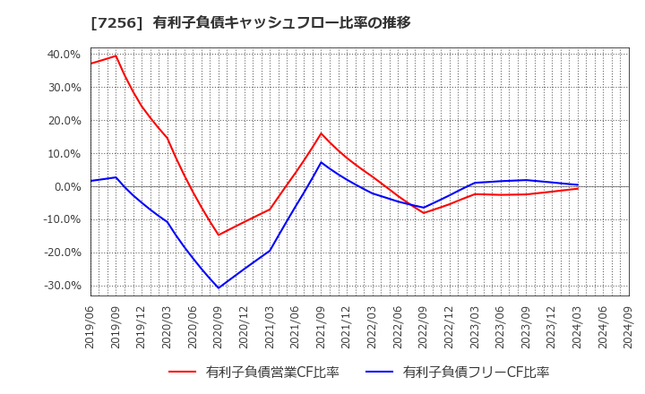 7256 河西工業(株): 有利子負債キャッシュフロー比率の推移