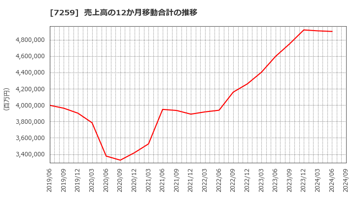 7259 (株)アイシン: 売上高の12か月移動合計の推移