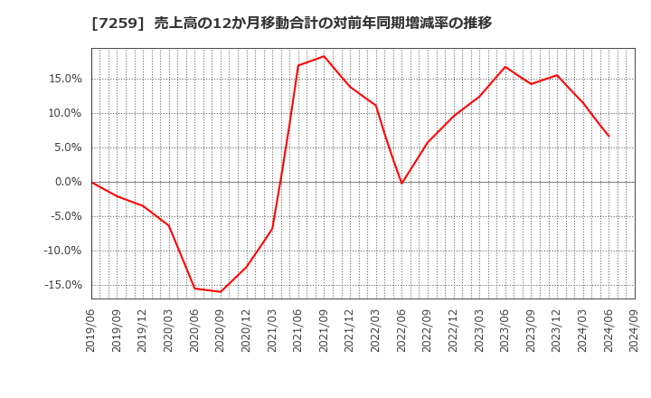 7259 (株)アイシン: 売上高の12か月移動合計の対前年同期増減率の推移