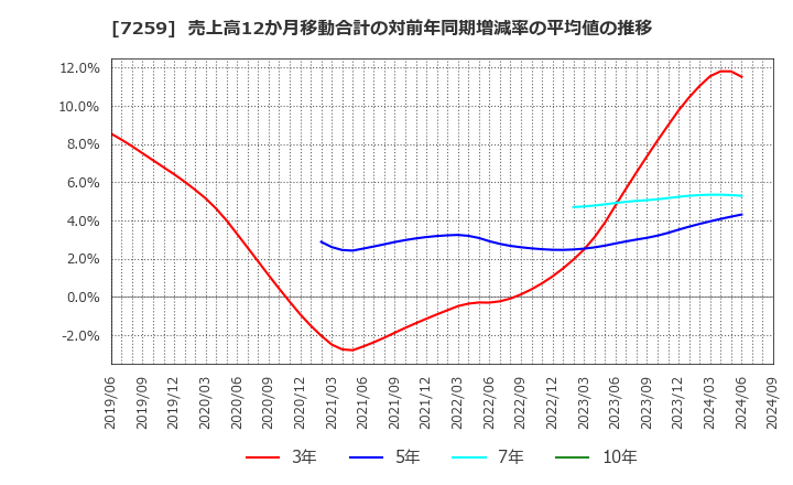 7259 (株)アイシン: 売上高12か月移動合計の対前年同期増減率の平均値の推移
