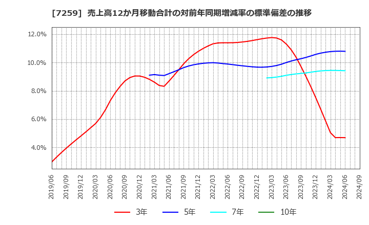 7259 (株)アイシン: 売上高12か月移動合計の対前年同期増減率の標準偏差の推移