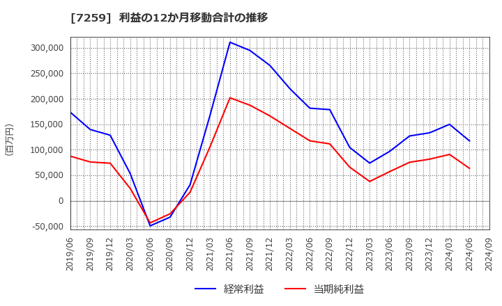 7259 (株)アイシン: 利益の12か月移動合計の推移