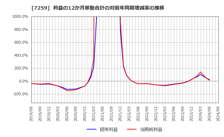 7259 (株)アイシン: 利益の12か月移動合計の対前年同期増減率の推移